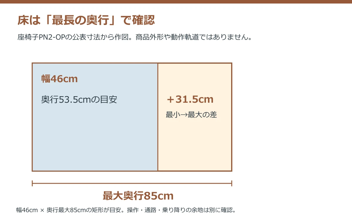 床は「最長の奥行」で確認。公式公表値を整理した独自図解。商品写真・実測ではありません