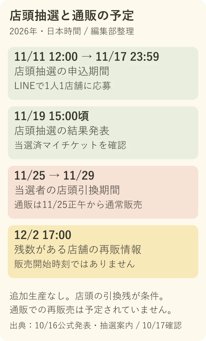 編集部図解:申込・結果・引換・再販情報の告知を分けた予定表。