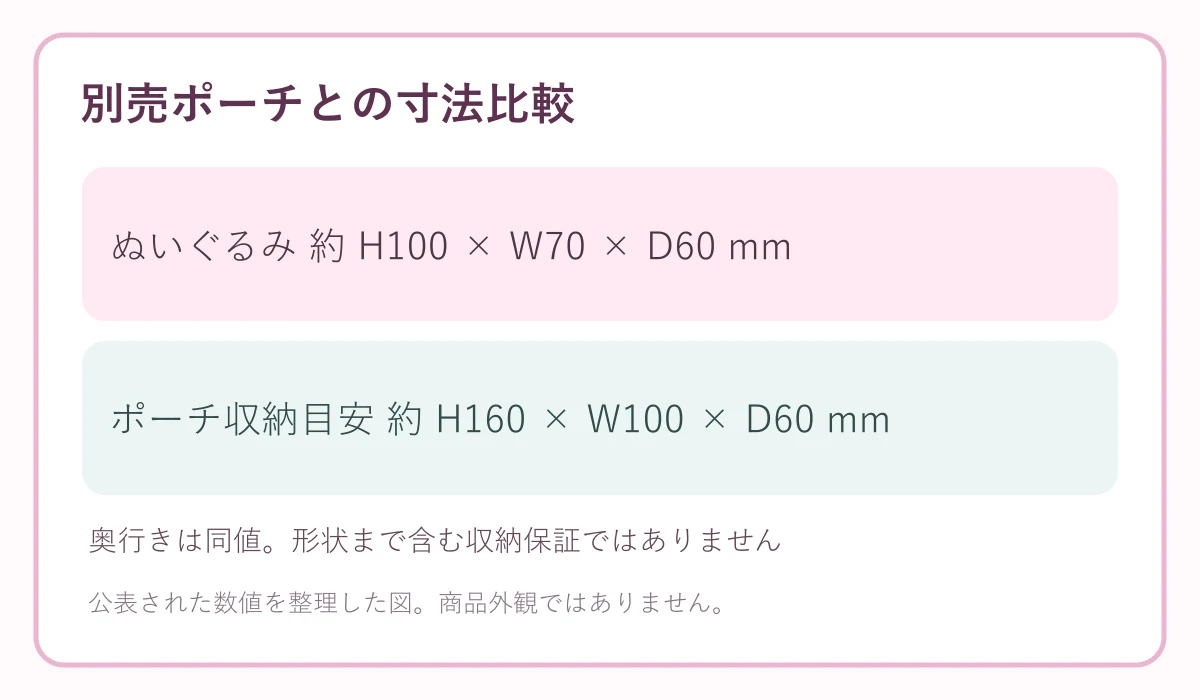 てのりぬいぐるみと別売ポーチの寸法を並べた自作図